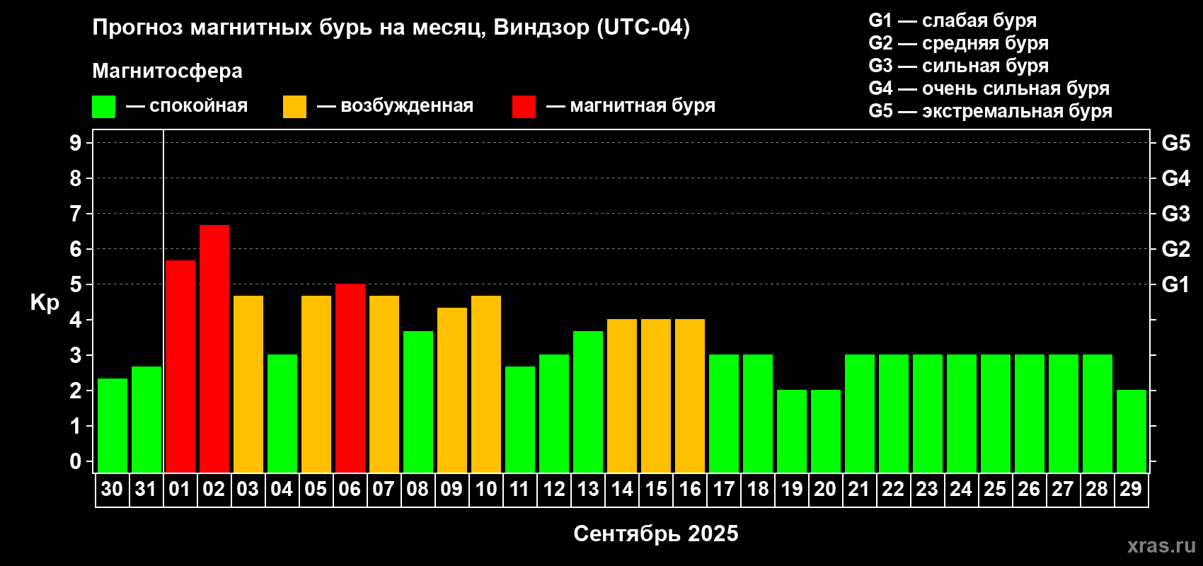 Прогноз максимального суточного геомагнитного индекса Kp на <b>1 месяц</b> (31 день) <b>с 30 августа по 29 сентября 2025 г</b>