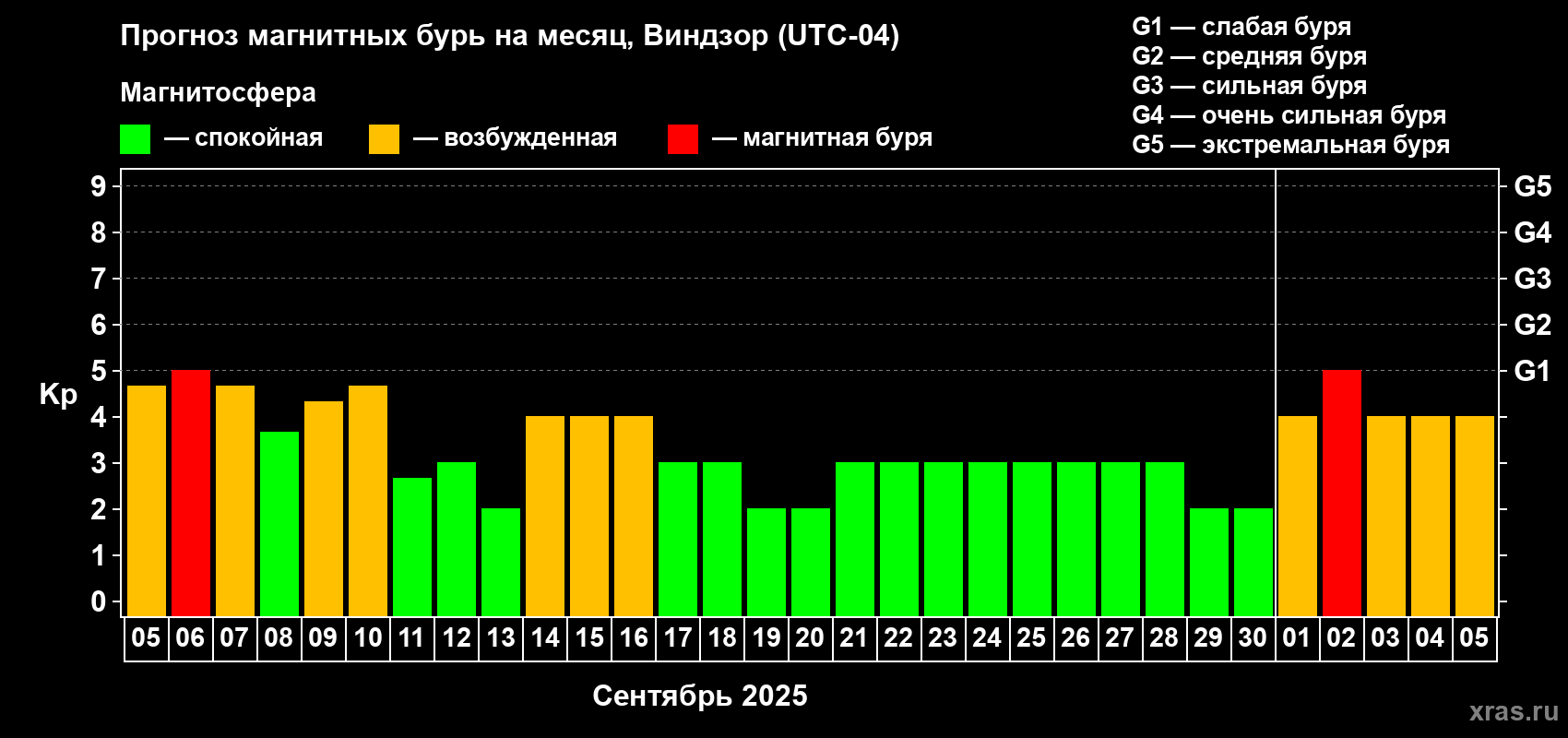 Прогноз максимального суточного геомагнитного индекса Kp на <b>1 месяц</b> (31 день) <b>с 05 сентября по 05 октября 2025 г</b>