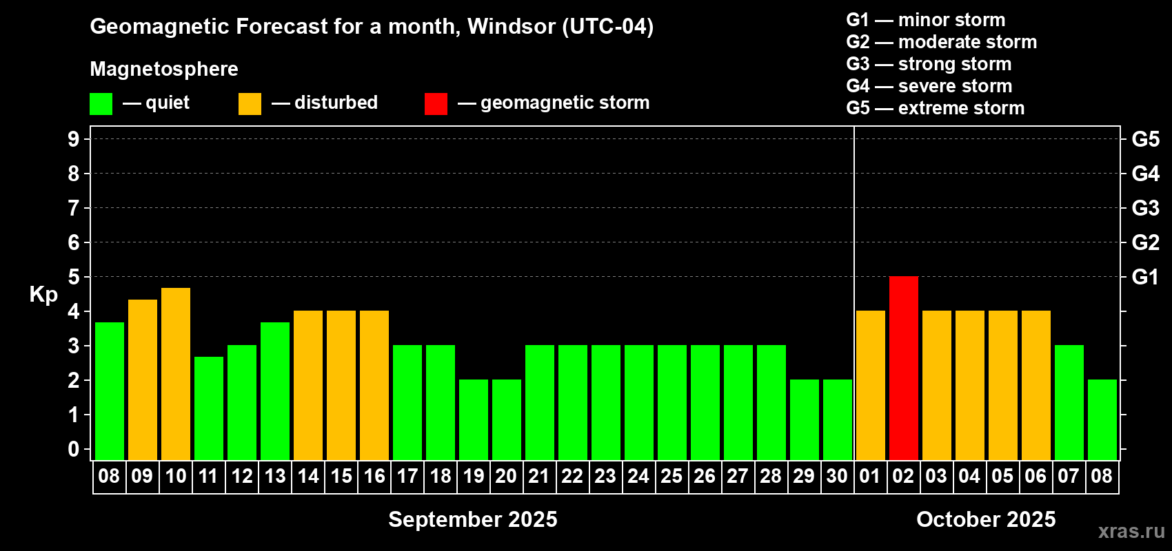Forecast of the daily maximal value of geomagnetic index Kp for <b>1 month</b> (31 days) <b>from Sep 08, 2025 to Oct 08, 2025</b>