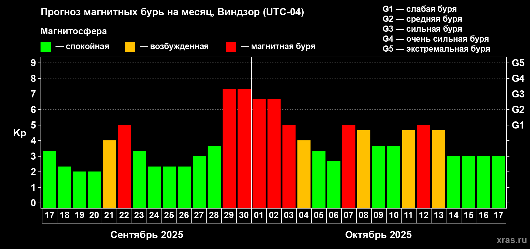 Прогноз максимального суточного геомагнитного индекса Kp на <b>1 месяц</b> (31 день) <b>с 17 сентября по 17 октября 2025 г</b>