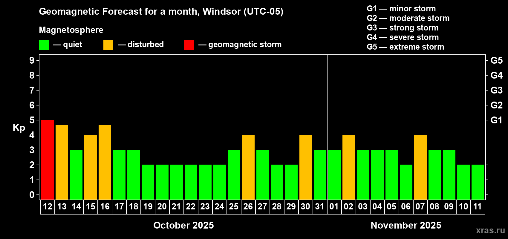 Forecast of the daily maximal value of geomagnetic index Kp for <b>1 month</b> (31 days) <b>from Oct 12, 2025 to Nov 11, 2025</b>