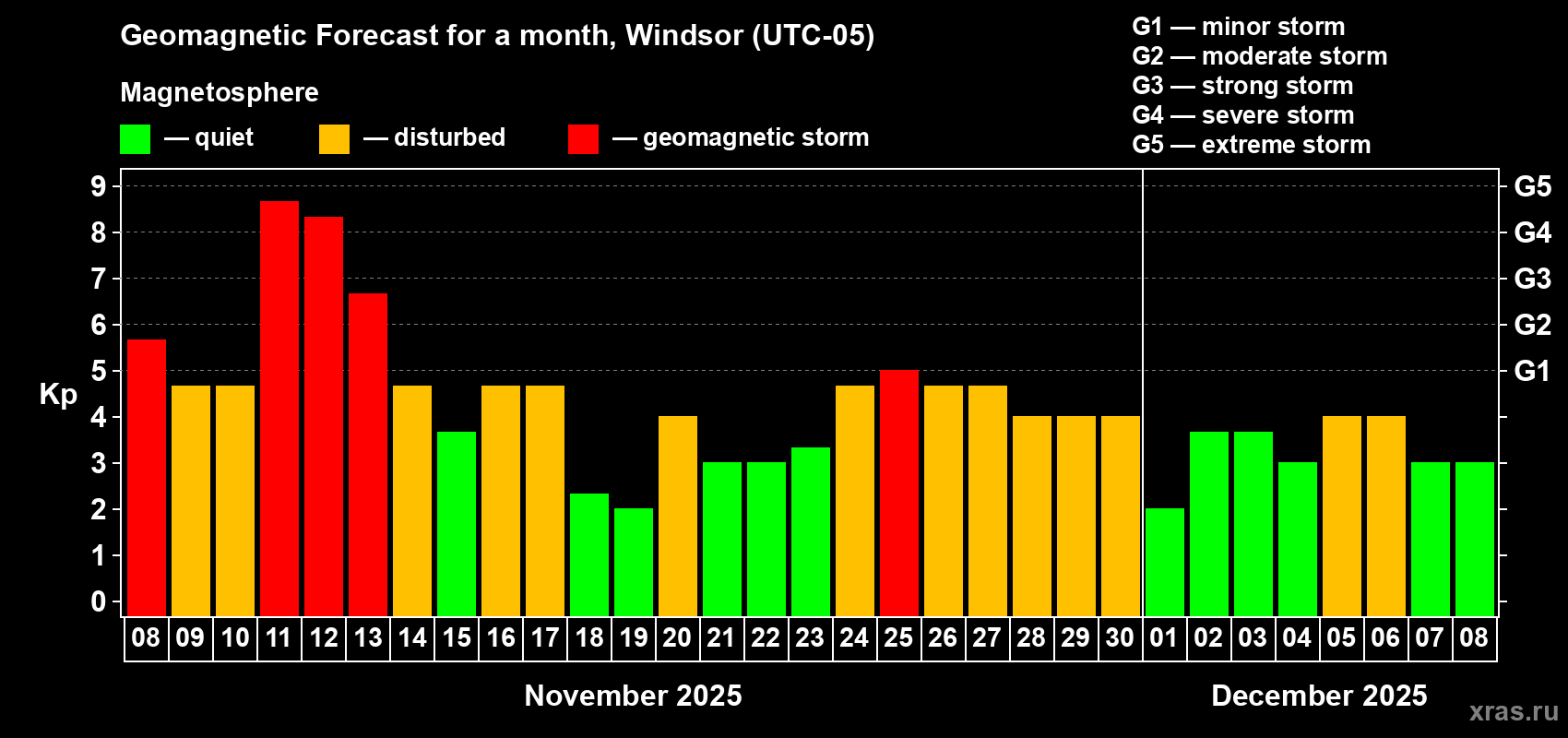 Forecast of the daily maximal value of geomagnetic index Kp for <b>1 month</b> (31 days) <b>from Nov 08, 2025 to Dec 08, 2025</b>
