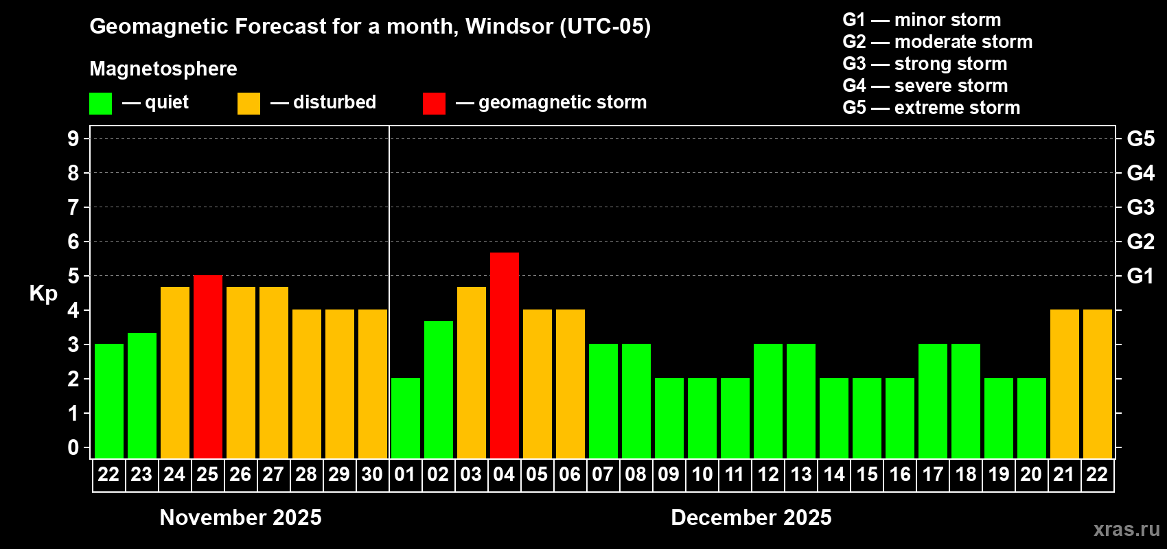 Forecast of the daily maximal value of geomagnetic index Kp for <b>1 month</b> (31 days) <b>from Nov 22, 2025 to Dec 22, 2025</b>