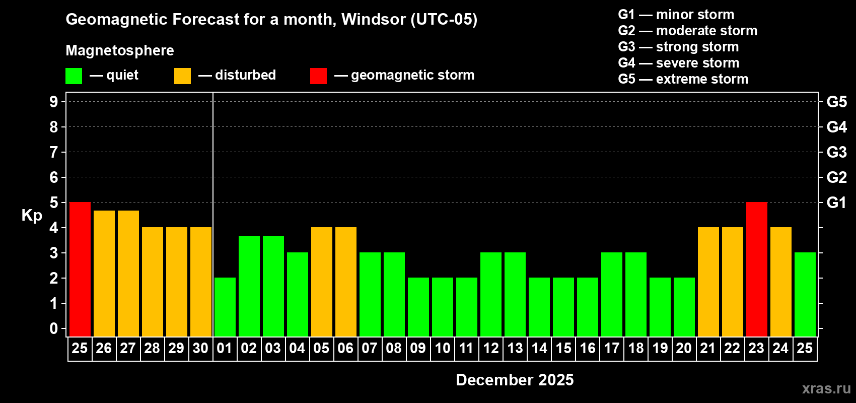 Forecast of the daily maximal value of geomagnetic index Kp for <b>1 month</b> (31 days) <b>from Nov 25, 2025 to Dec 25, 2025</b>