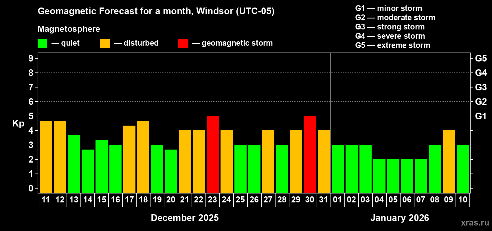 Forecast of the daily maximal value of geomagnetic index Kp for <b>1 month</b> (31 days) <b>from Dec 11, 2025 to Jan 10, 2026</b>