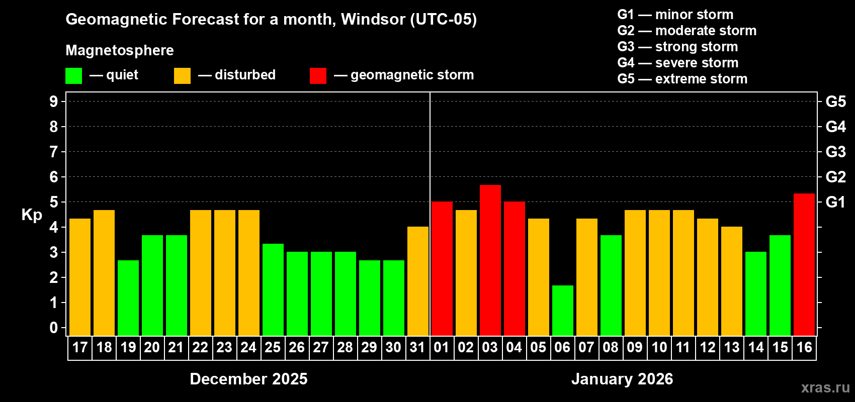 Forecast of the daily maximal value of geomagnetic index Kp for <b>1 month</b> (31 days) <b>from Dec 17, 2025 to Jan 16, 2026</b>