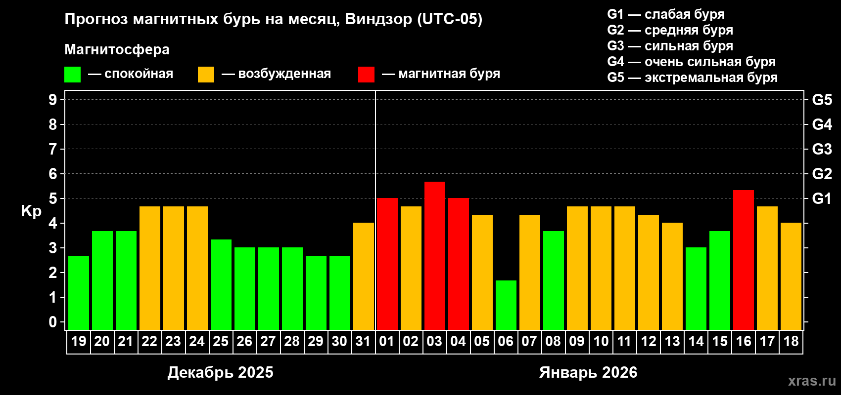 Прогноз максимального суточного геомагнитного индекса&nbsp;Kp на <b>1 месяц</b> (31 день) <b>с 19 декабря 2025 г по 18 января 2026 г</b>