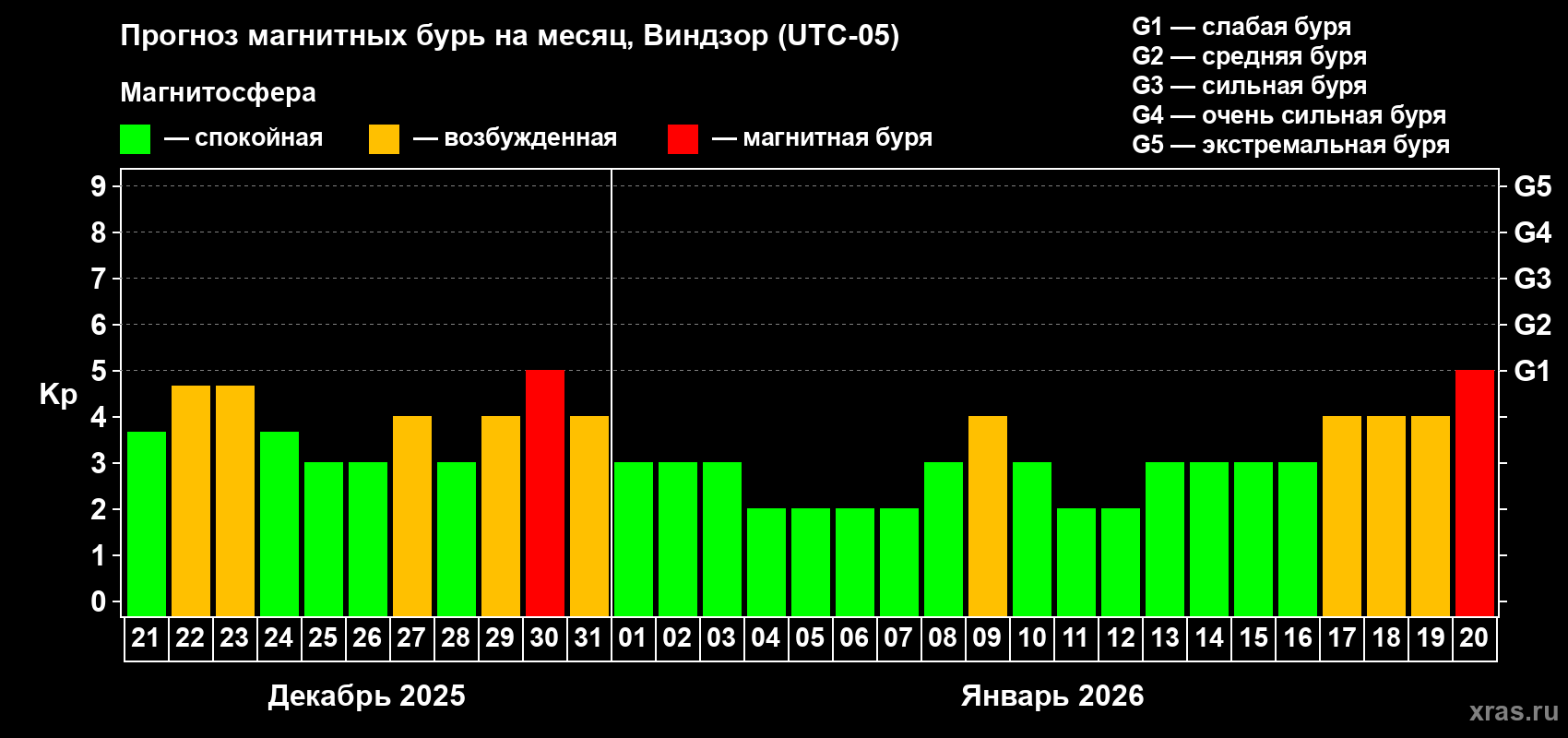 Прогноз максимального суточного геомагнитного индекса Kp на <b>1 месяц</b> (31 день) <b>с 21 декабря 2025 г по 20 января 2026 г</b>