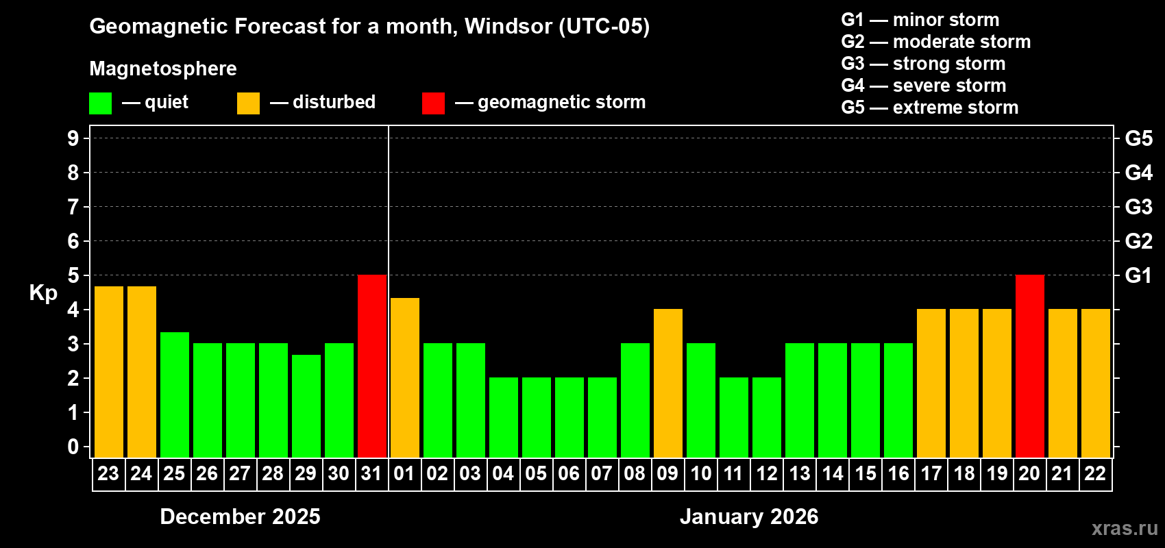 Forecast of the daily maximal value of geomagnetic index&nbsp;Kp for <b>1 month</b> (31 days) <b>from Dec 23, 2025 to Jan 22, 2026</b>
