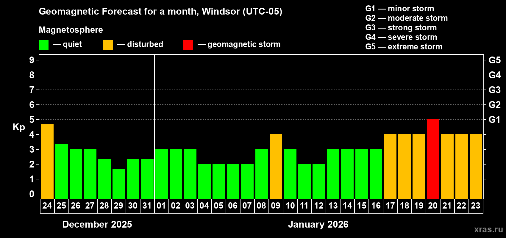 Forecast of the daily maximal value of geomagnetic index&nbsp;Kp for <b>1 month</b> (31 days) <b>from Dec 24, 2025 to Jan 23, 2026</b>