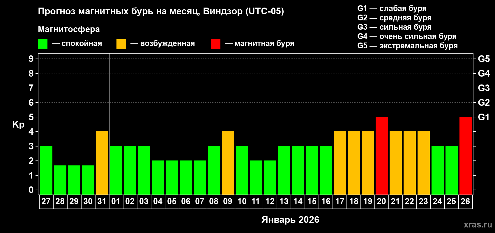 Прогноз максимального суточного геомагнитного индекса&nbsp;Kp на <b>1 месяц</b> (31 день) <b>с 27 декабря 2025 г по 26 января 2026 г</b>