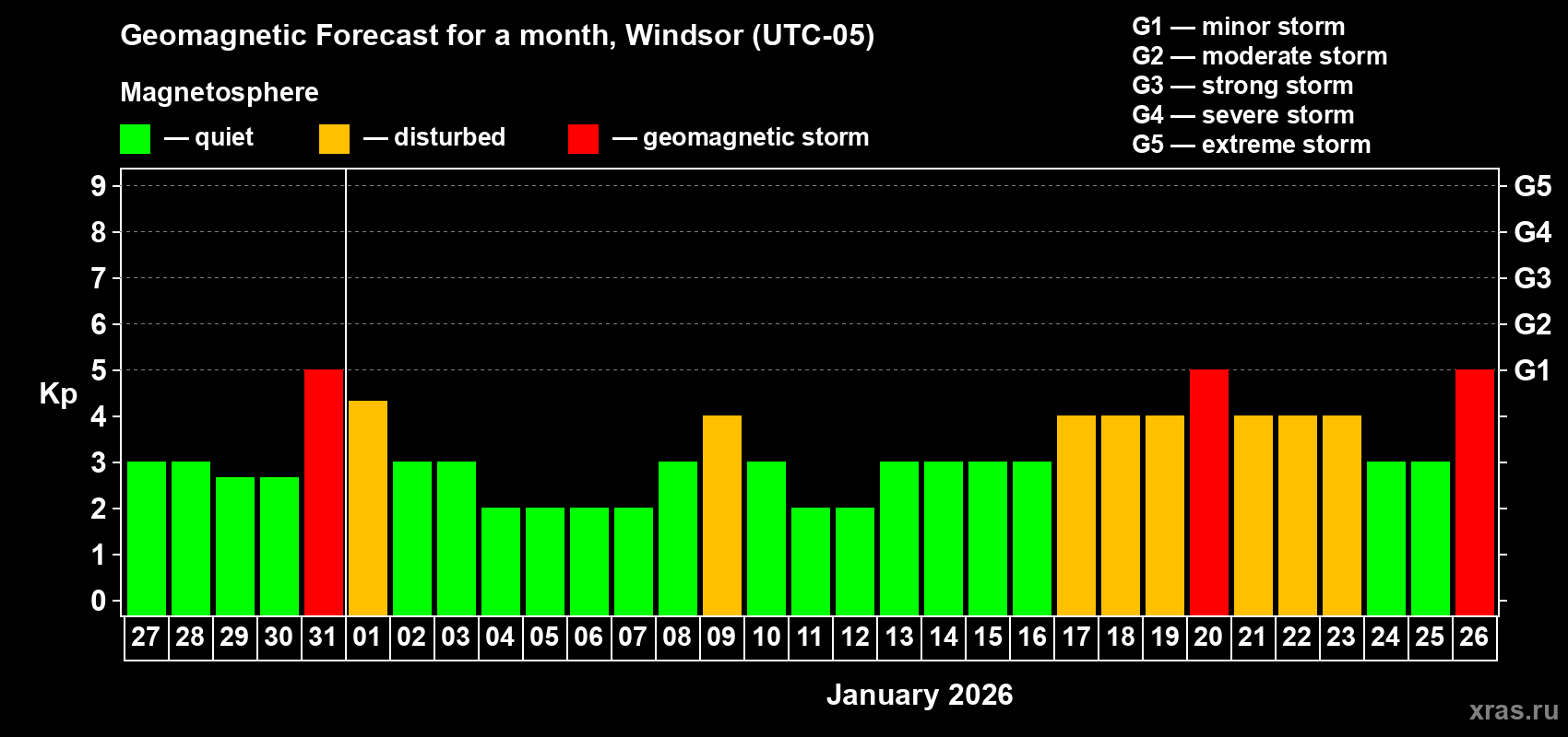 Forecast of the daily maximal value of geomagnetic index&nbsp;Kp for <b>1 month</b> (31 days) <b>from Dec 27, 2025 to Jan 26, 2026</b>
