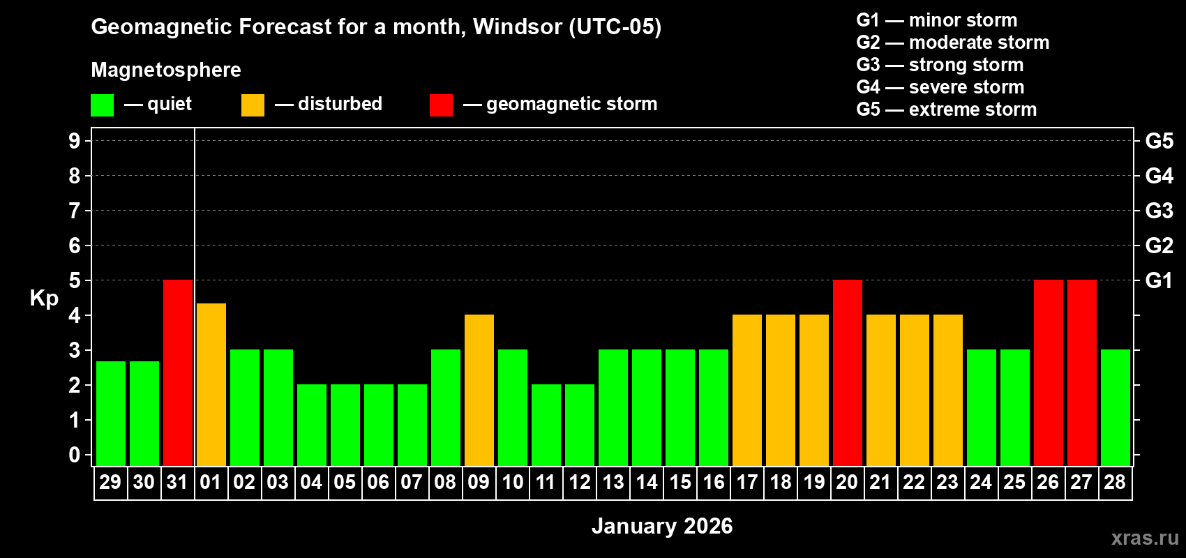 Forecast of the daily maximal value of geomagnetic index Kp for <b>1 month</b> (31 days) <b>from Dec 29, 2025 to Jan 28, 2026</b>