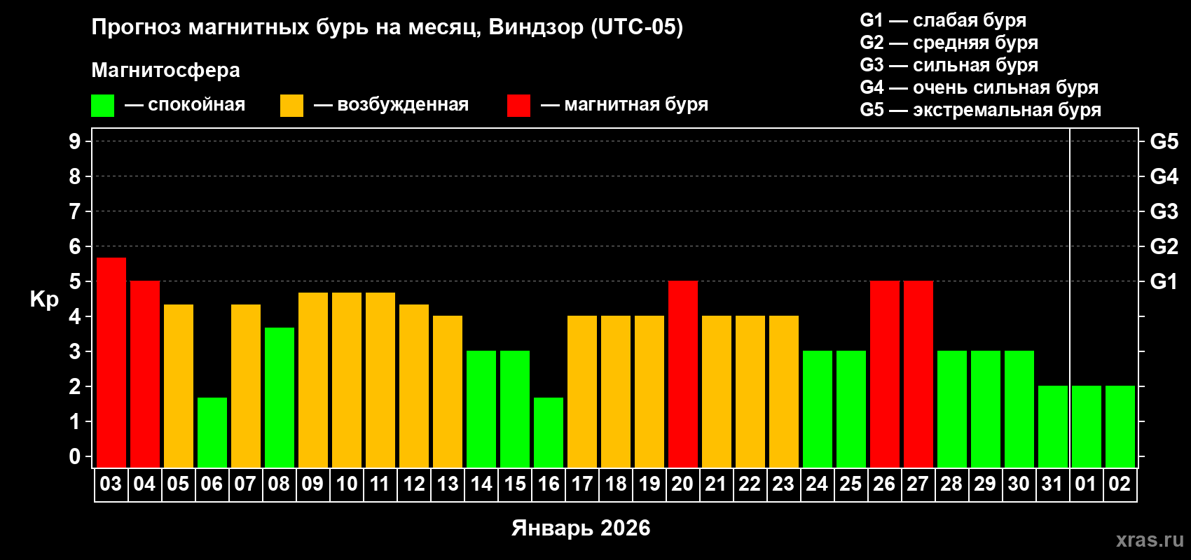 Прогноз максимального суточного геомагнитного индекса&nbsp;Kp на <b>1 месяц</b> (31 день) <b>с 03 января по 02 февраля 2026 г</b>