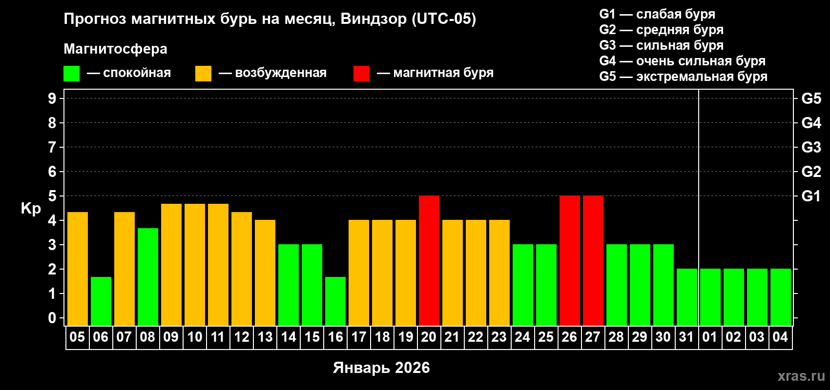 Прогноз максимального суточного геомагнитного индекса&nbsp;Kp на <b>1 месяц</b> (31 день) <b>с 05 января по 04 февраля 2026 г</b>