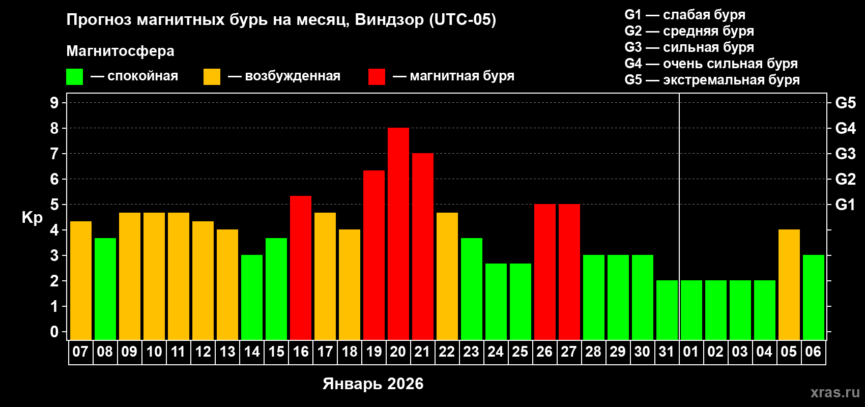 Прогноз максимального суточного геомагнитного индекса Kp на <b>1 месяц</b> (31 день) <b>с 07 января по 06 февраля 2026 г</b>