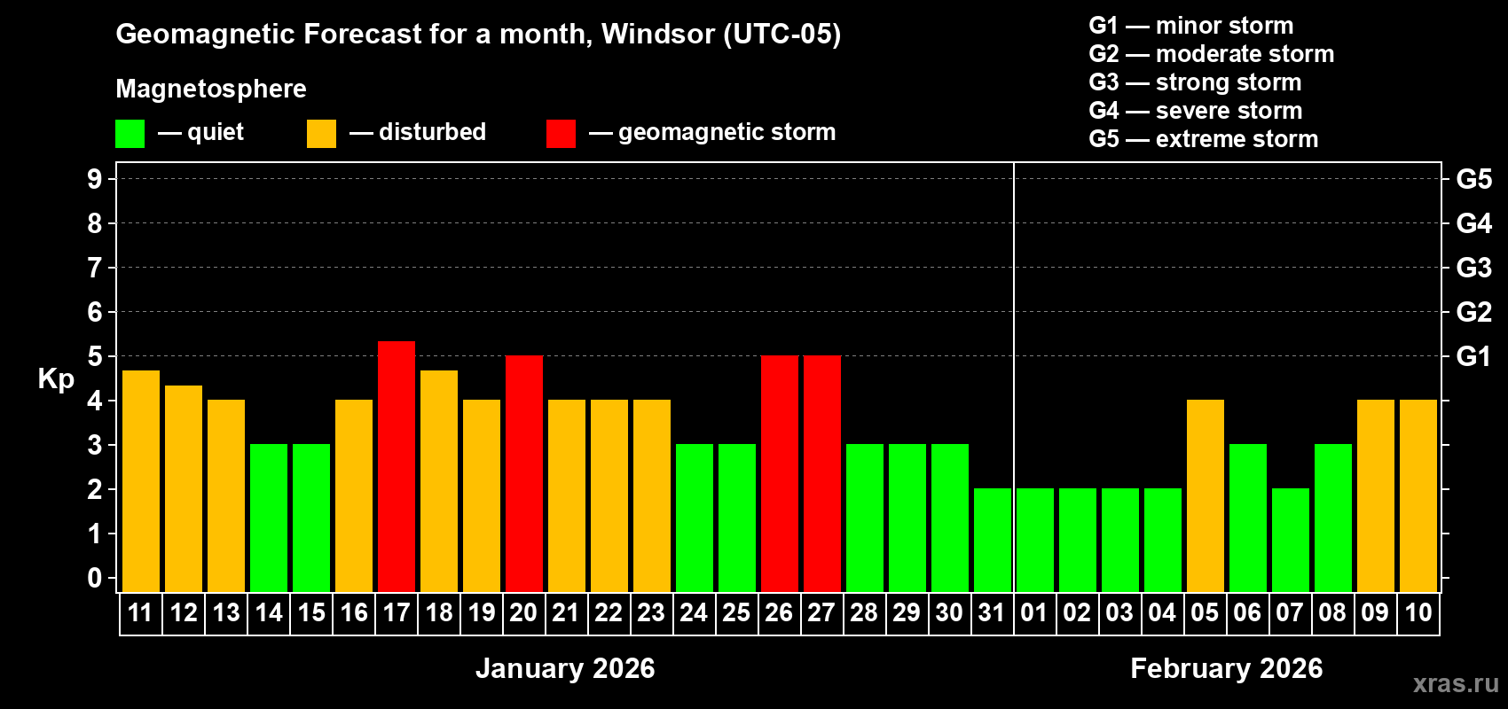 Forecast of the daily maximal value of geomagnetic index&nbsp;Kp for <b>1 month</b> (31 days) <b>from Jan 11, 2026 to Feb 10, 2026</b>