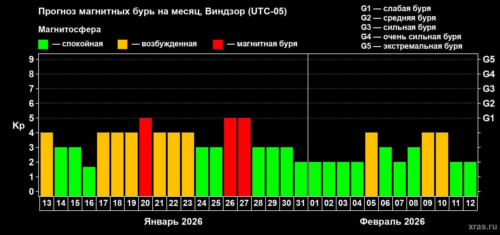 Прогноз максимального суточного геомагнитного индекса&nbsp;Kp на <b>1 месяц</b> (31 день) <b>с 13 января по 12 февраля 2026 г</b>