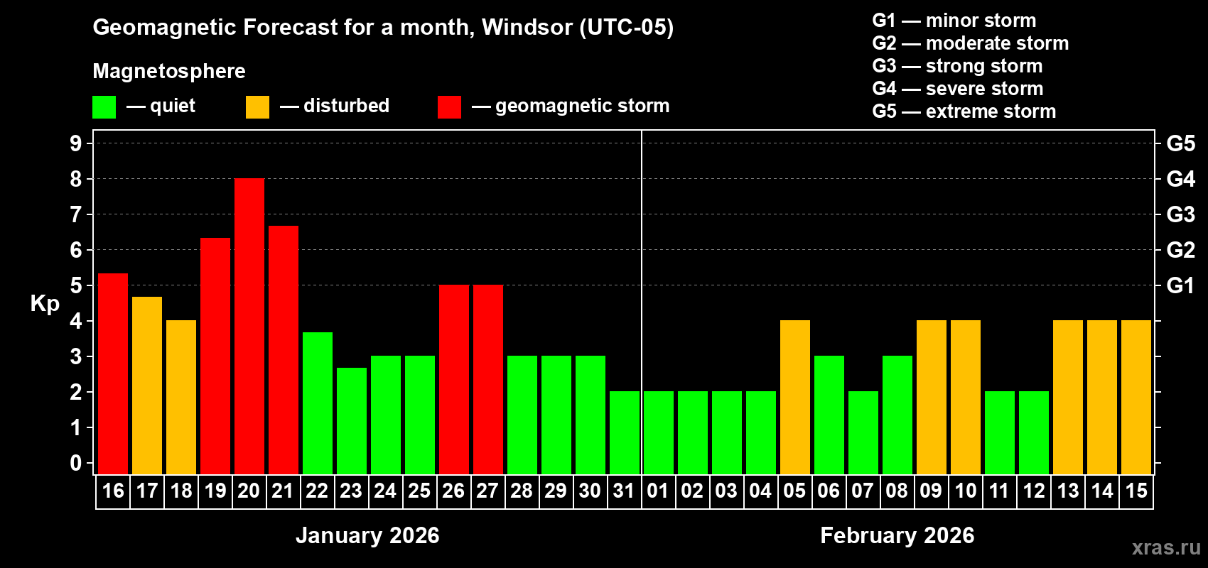 Forecast of the daily maximal value of geomagnetic index&nbsp;Kp for <b>1 month</b> (31 days) <b>from Jan 16, 2026 to Feb 15, 2026</b>