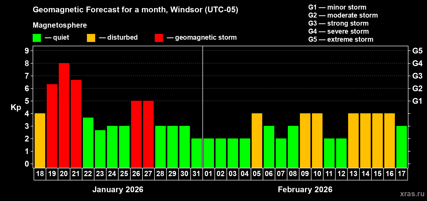 Forecast of the daily maximal value of geomagnetic index&nbsp;Kp for <b>1 month</b> (31 days) <b>from Jan 18, 2026 to Feb 17, 2026</b>