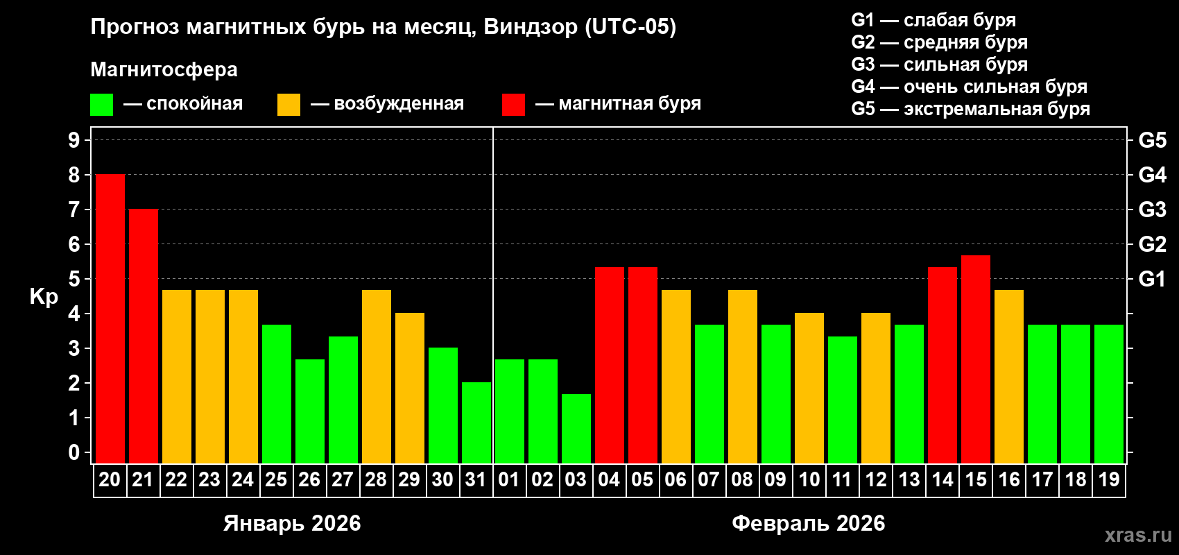 Прогноз максимального суточного геомагнитного индекса&nbsp;Kp на <b>1 месяц</b> (31 день) <b>с 20 января по 19 февраля 2026 г</b>