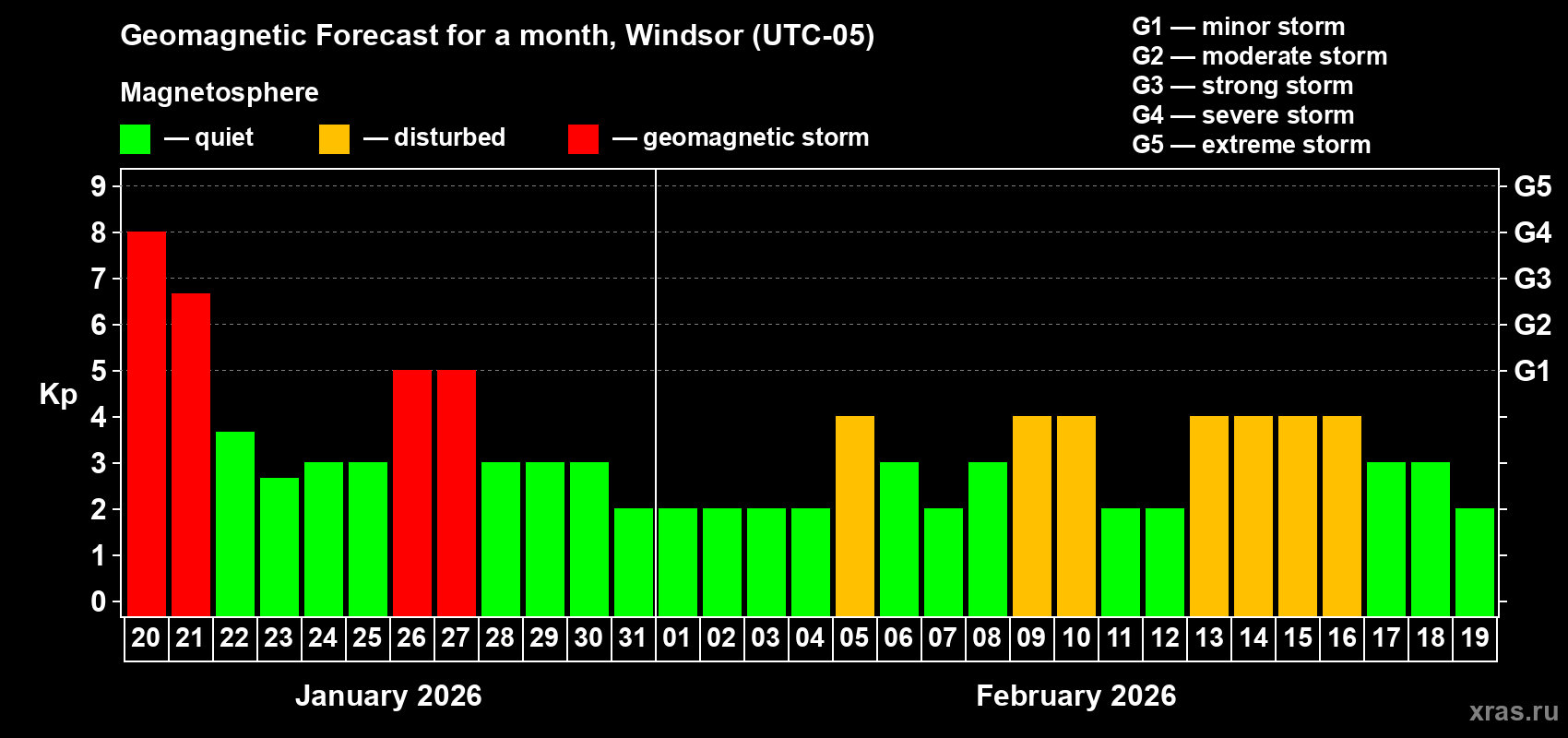 Forecast of the daily maximal value of geomagnetic index&nbsp;Kp for <b>1 month</b> (31 days) <b>from Jan 20, 2026 to Feb 19, 2026</b>