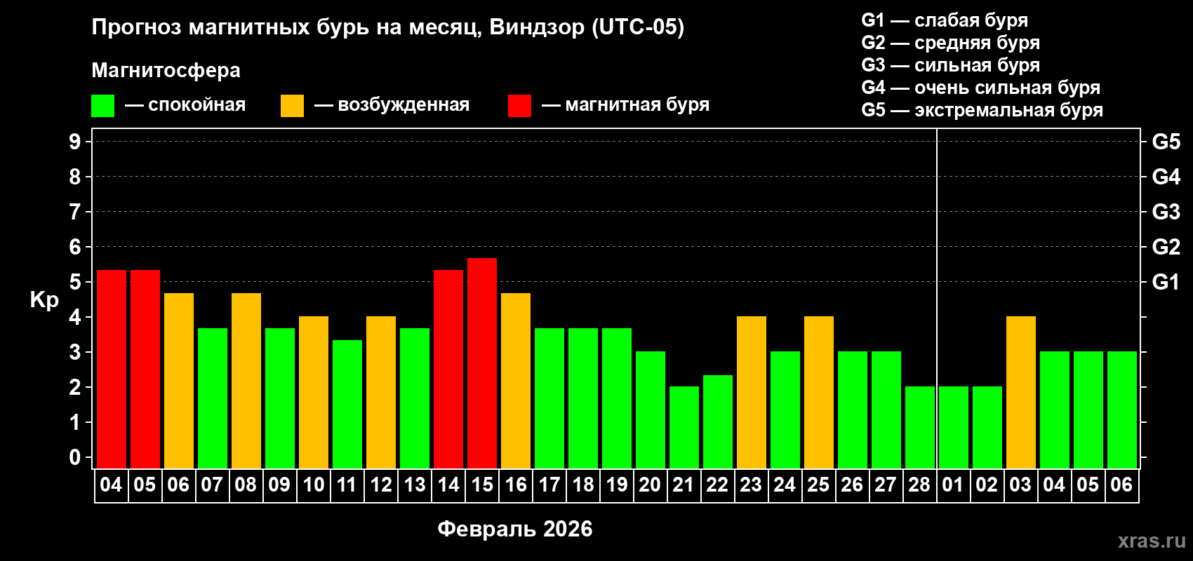 Прогноз максимального суточного геомагнитного индекса&nbsp;Kp на <b>1 месяц</b> (31 день) <b>с 04 февраля по 06 марта 2026 г</b>