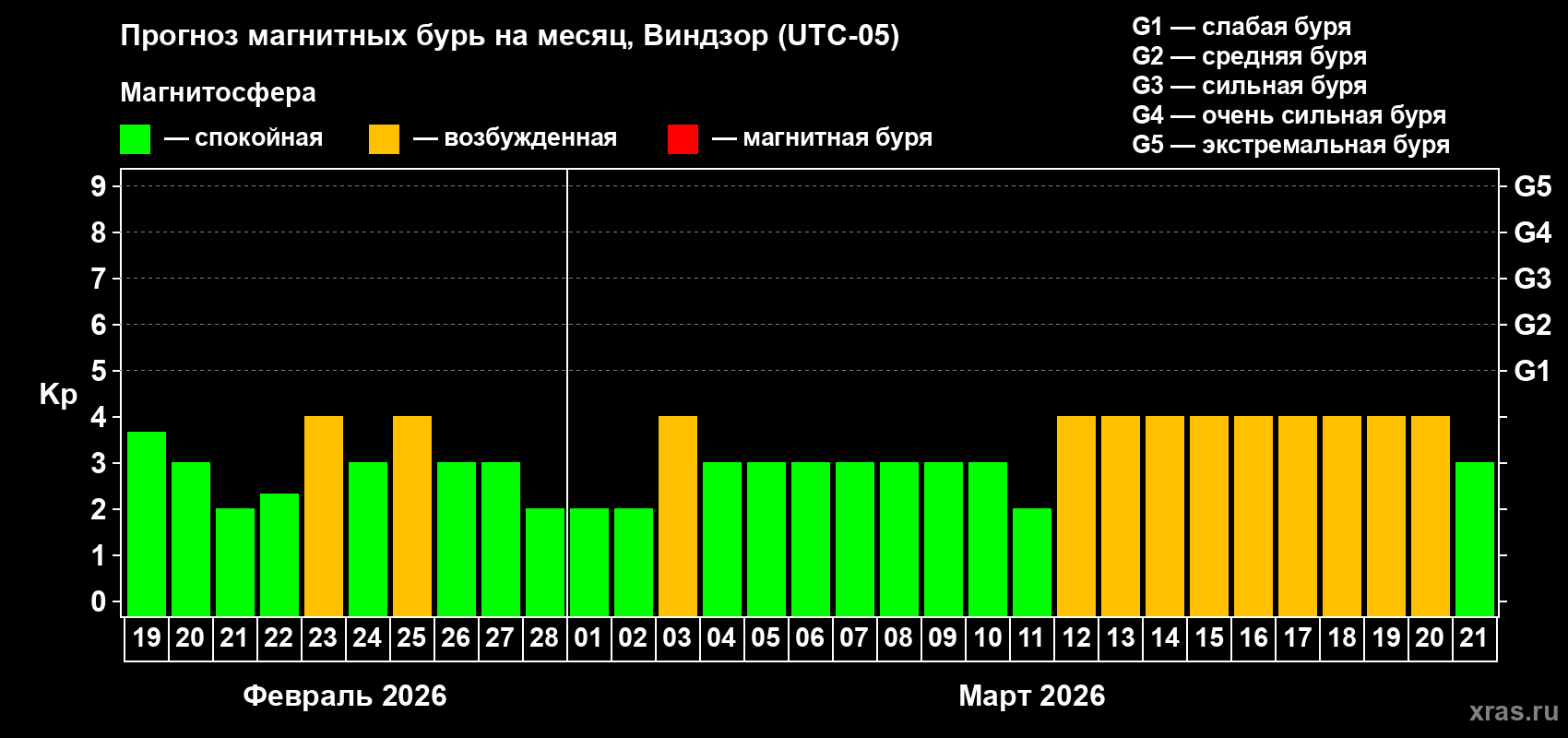 Прогноз максимального суточного геомагнитного индекса&nbsp;Kp на <b>1 месяц</b> (31 день) <b>с 19 февраля по 21 марта 2026 г</b>