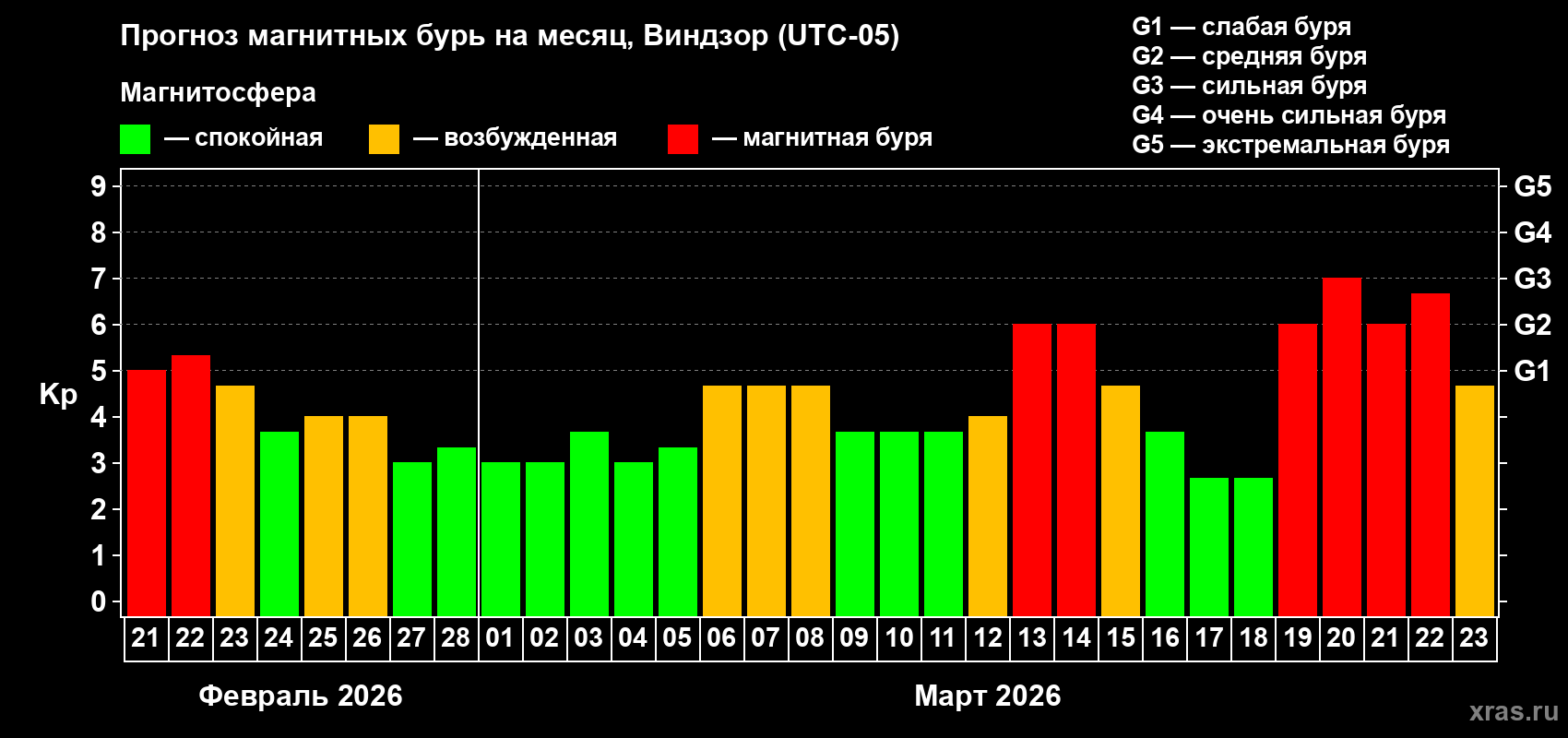 Прогноз максимального суточного геомагнитного индекса&nbsp;Kp на <b>1 месяц</b> (31 день) <b>с 21 февраля по 23 марта 2026 г</b>