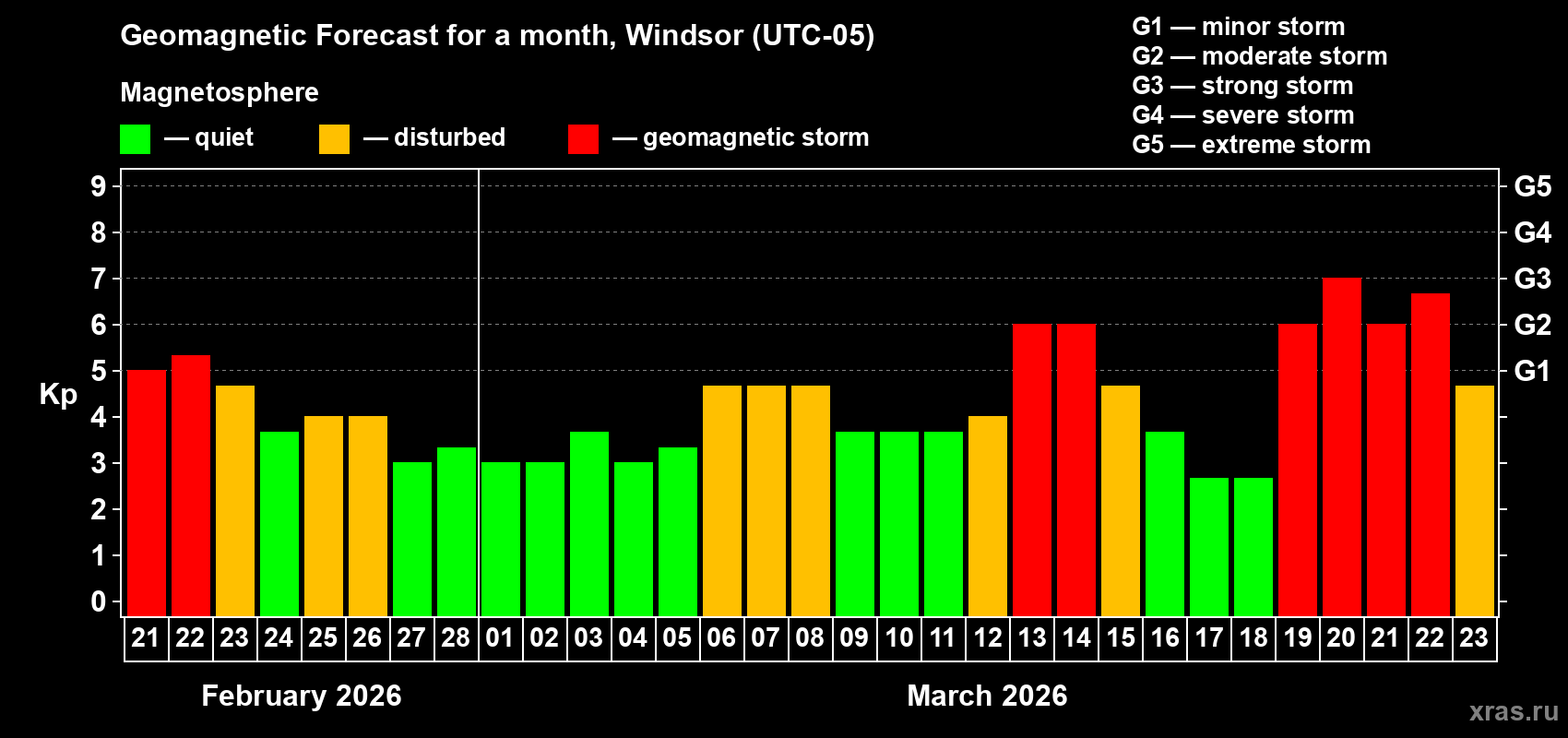 Forecast of the daily maximal value of geomagnetic index&nbsp;Kp for <b>1 month</b> (31 days) <b>from Feb 21, 2026 to Mar 23, 2026</b>