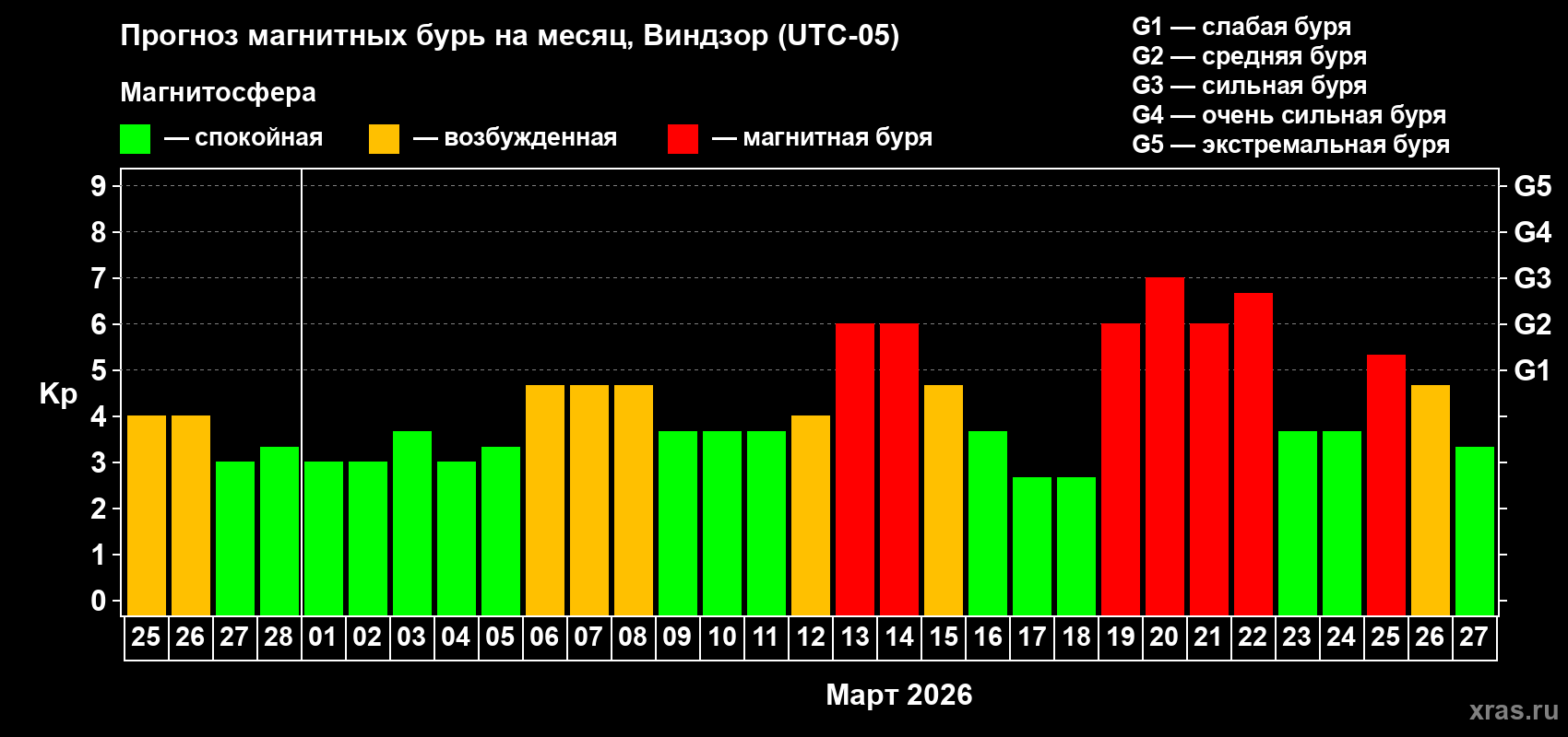 Прогноз максимального суточного геомагнитного индекса&nbsp;Kp на <b>1 месяц</b> (31 день) <b>с 25 февраля по 27 марта 2026 г</b>