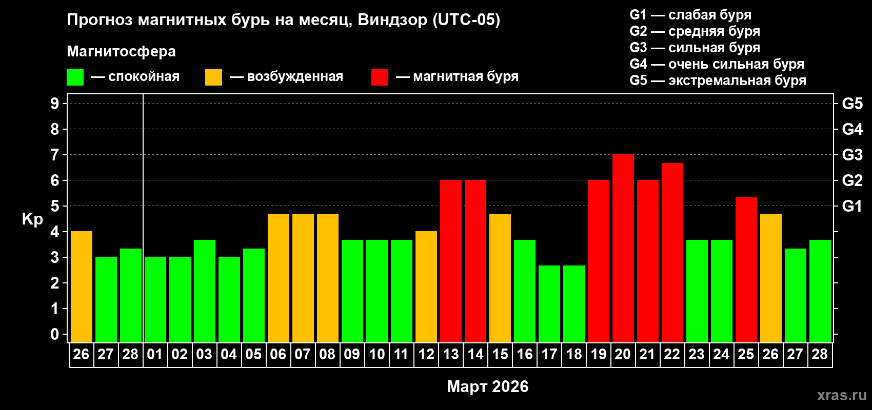 Прогноз максимального суточного геомагнитного индекса&nbsp;Kp на <b>1 месяц</b> (31 день) <b>с 26 февраля по 28 марта 2026 г</b>