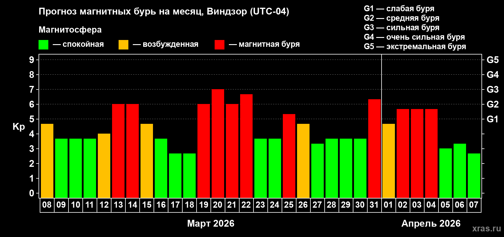 Прогноз максимального суточного геомагнитного индекса&nbsp;Kp на <b>1 месяц</b> (31 день) <b>с 08 марта по 07 апреля 2026 г</b>