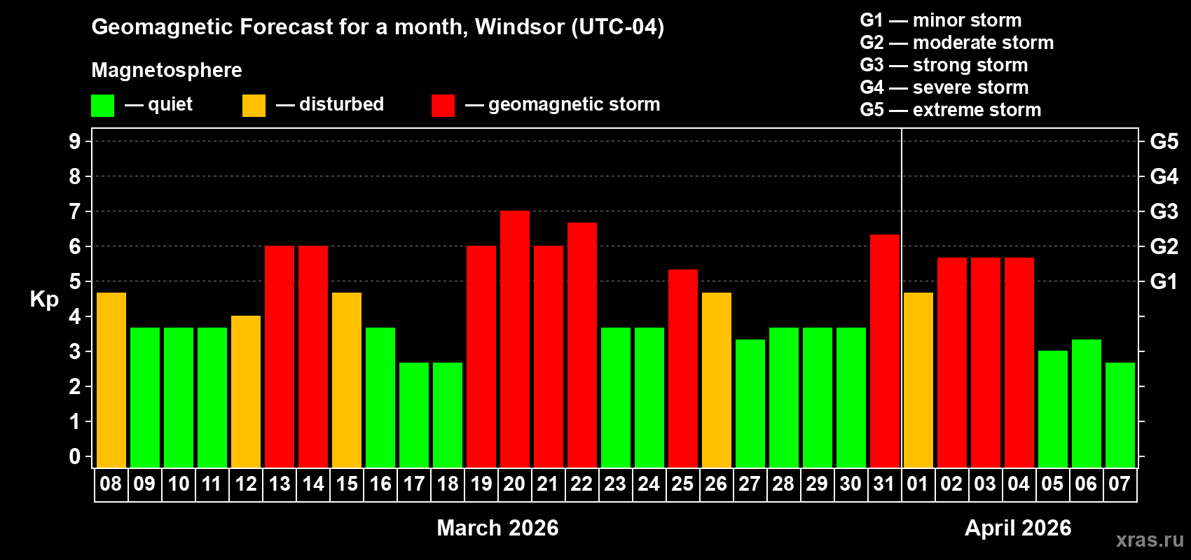 Forecast of the daily maximal value of geomagnetic index&nbsp;Kp for <b>1 month</b> (31 days) <b>from Mar 08, 2026 to Apr 07, 2026</b>