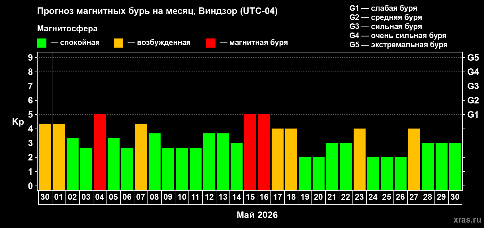 Прогноз максимального суточного геомагнитного индекса&nbsp;Kp на <b>1 месяц</b> (31 день) <b>с 30 апреля по 30 мая 2026 г</b>