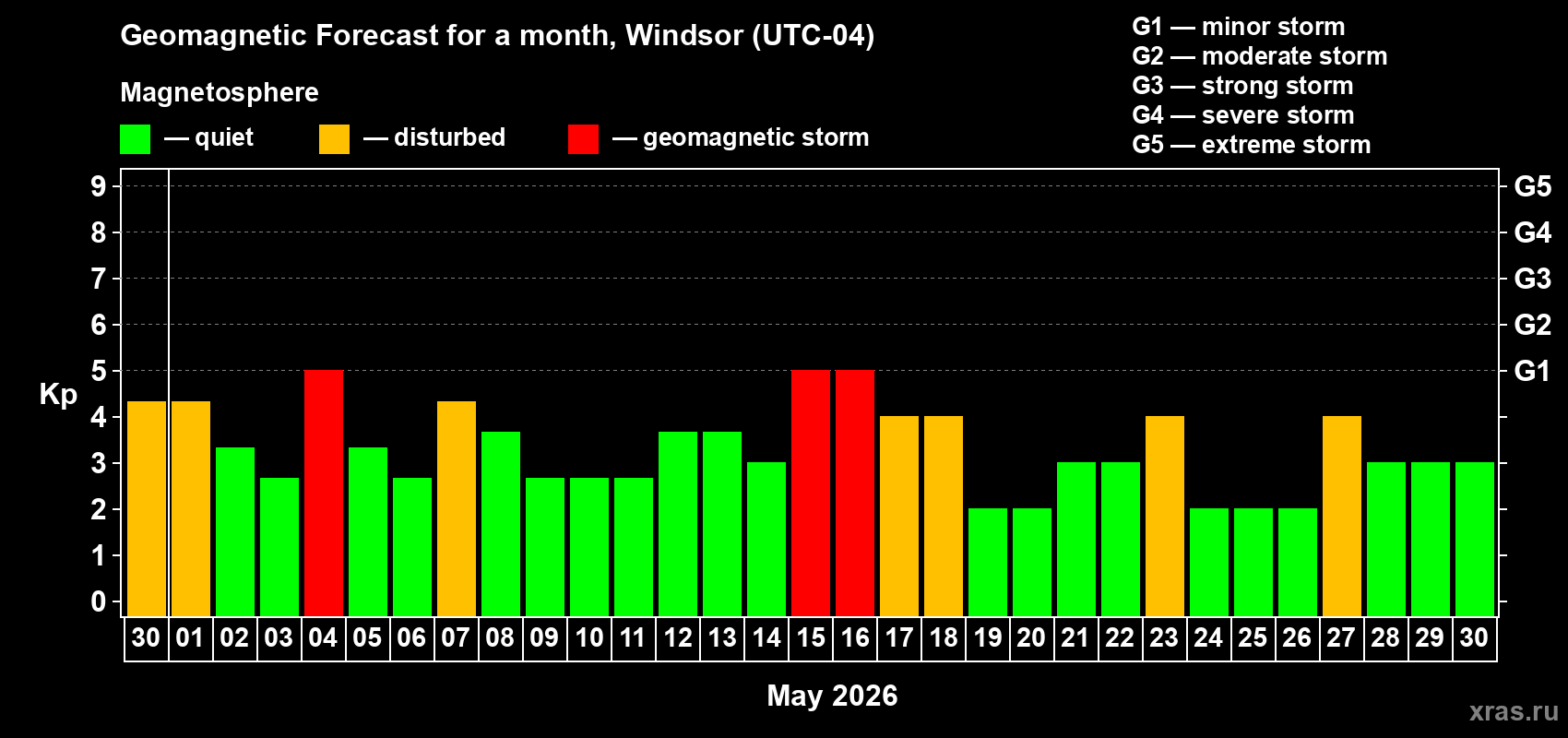 Forecast of the daily maximal value of geomagnetic index&nbsp;Kp for <b>1 month</b> (31 days) <b>from Apr 30, 2026 to May 30, 2026</b>