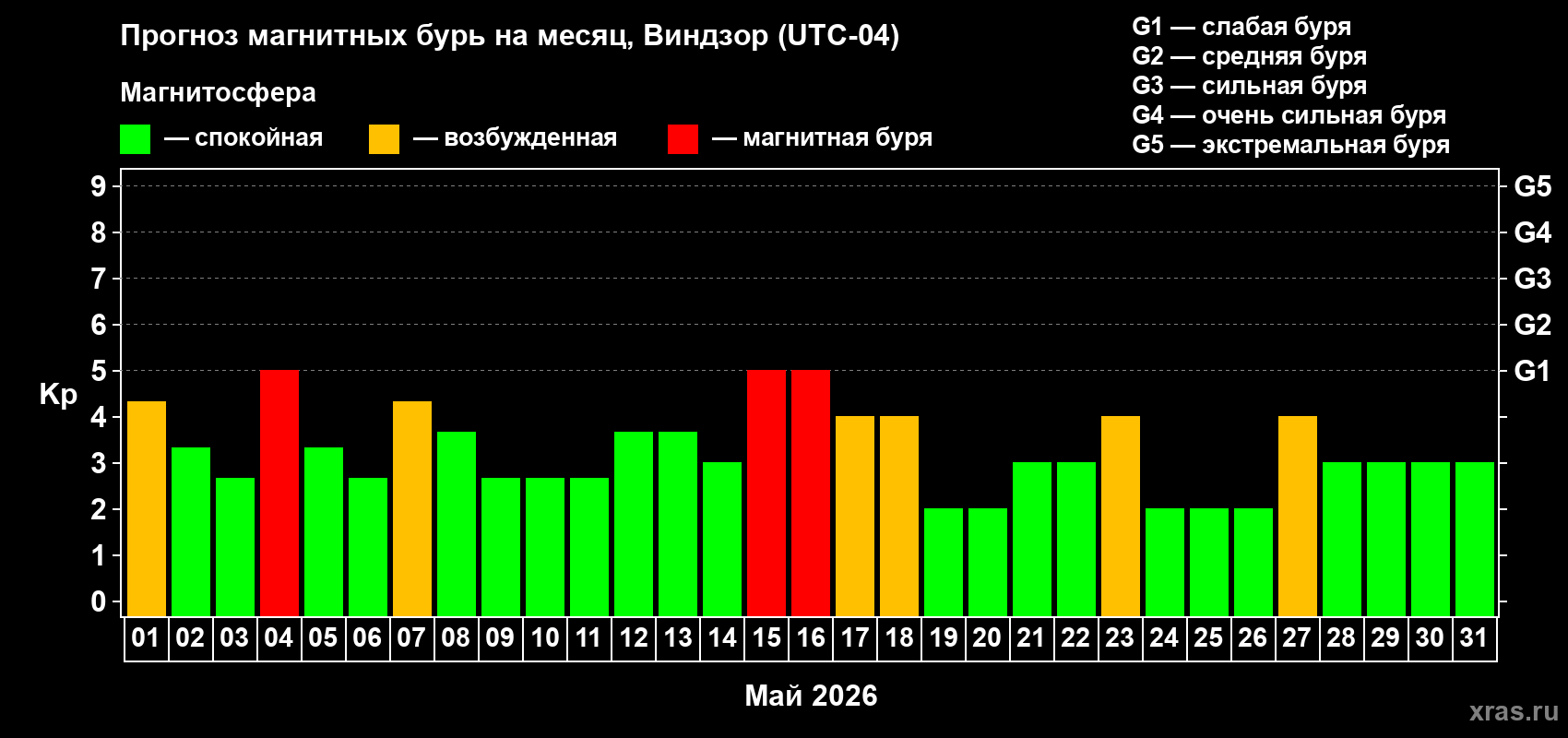 Прогноз максимального суточного геомагнитного индекса&nbsp;Kp на <b>1 месяц</b> (31 день) <b>с 01 мая по 31 мая 2026 г</b>