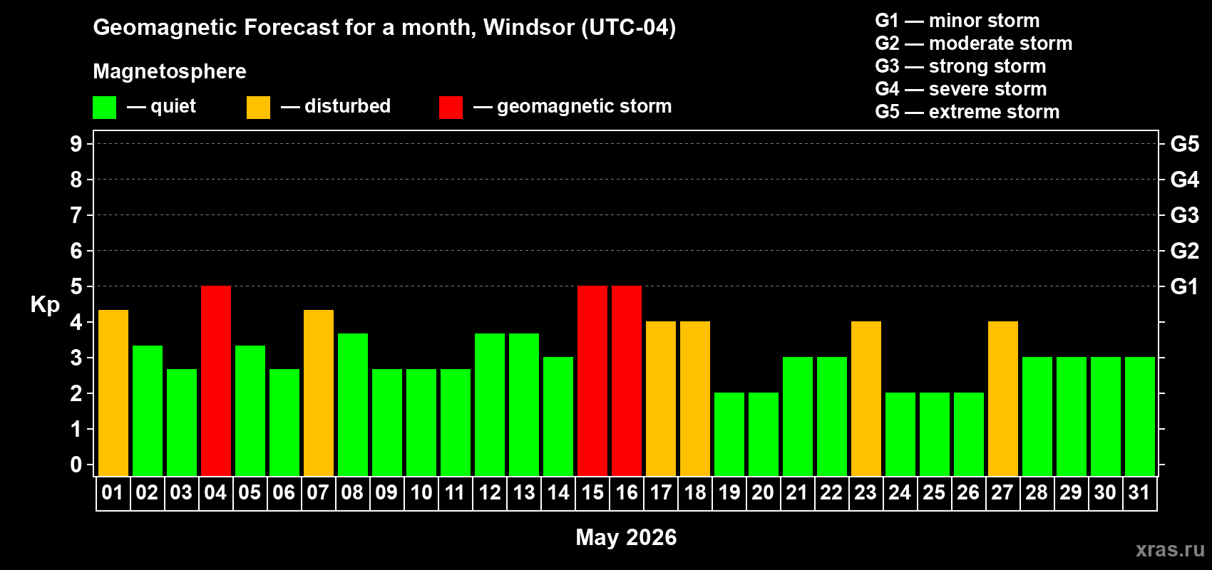 Forecast of the daily maximal value of geomagnetic index&nbsp;Kp for <b>1 month</b> (31 days) <b>from May 01, 2026 to May 31, 2026</b>