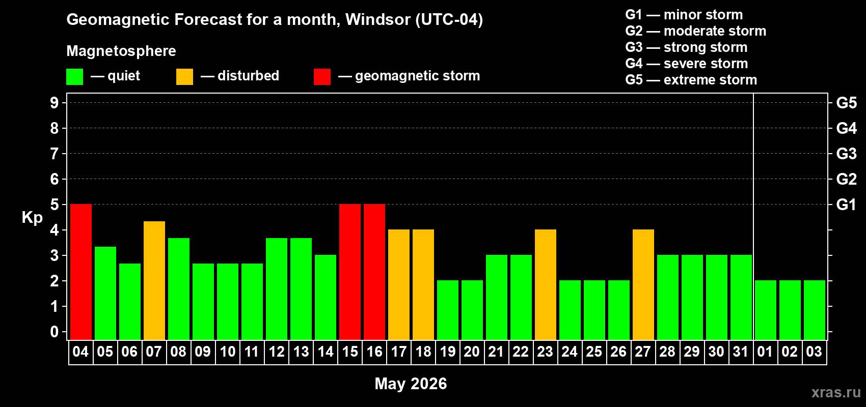Forecast of the daily maximal value of geomagnetic index&nbsp;Kp for <b>1 month</b> (31 days) <b>from May 04, 2026 to Jun 03, 2026</b>