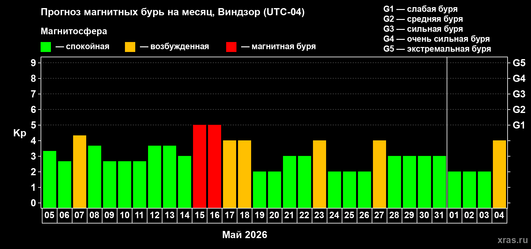 Прогноз максимального суточного геомагнитного индекса&nbsp;Kp на <b>1 месяц</b> (31 день) <b>с 05 мая по 04 июня 2026 г</b>