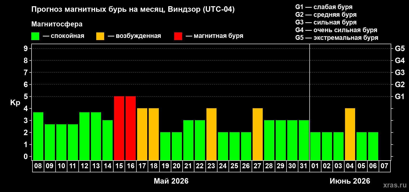 Прогноз максимального суточного геомагнитного индекса&nbsp;Kp на <b>1 месяц</b> (31 день) <b>с 08 мая по 07 июня 2026 г</b>