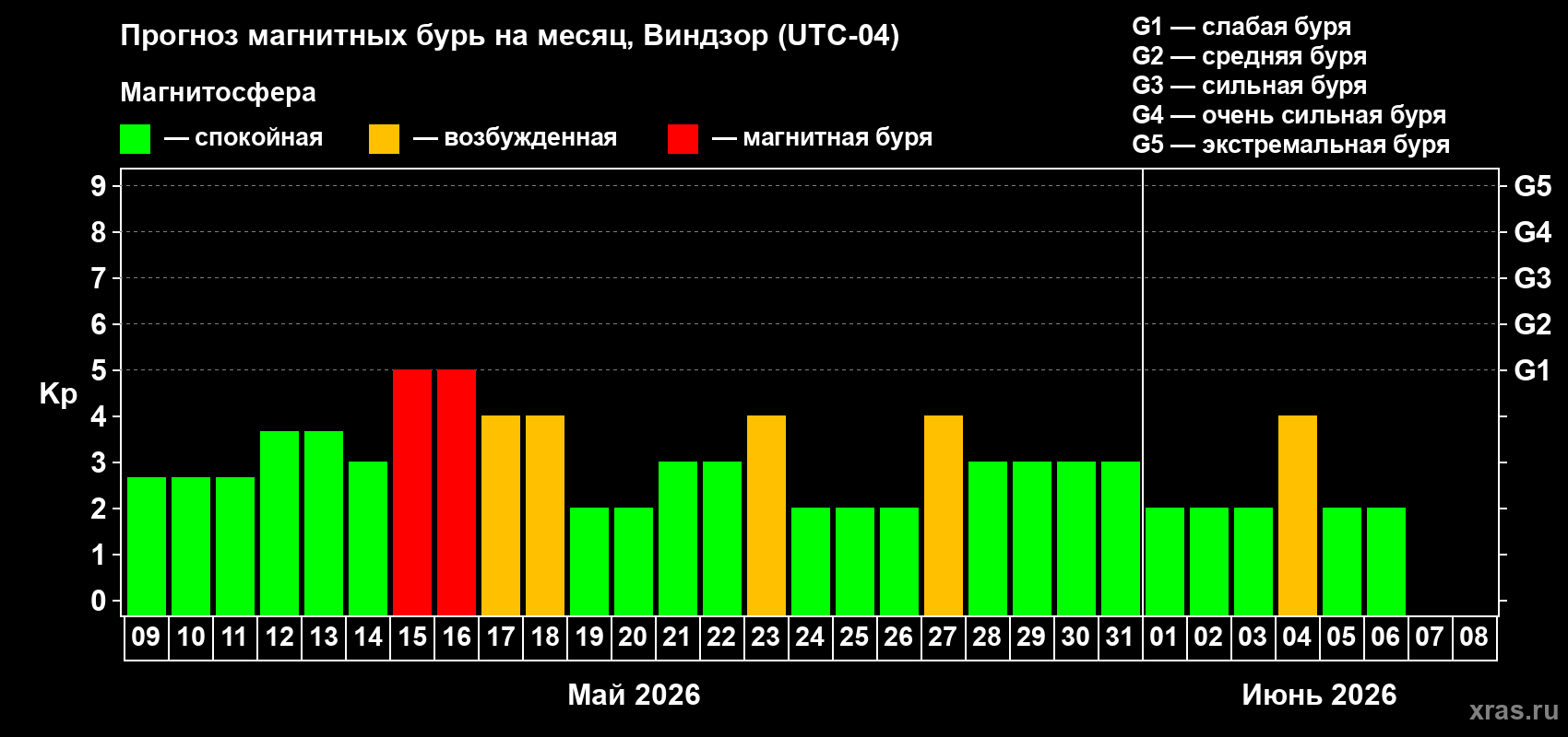 Прогноз максимального суточного геомагнитного индекса&nbsp;Kp на <b>1 месяц</b> (31 день) <b>с 09 мая по 08 июня 2026 г</b>