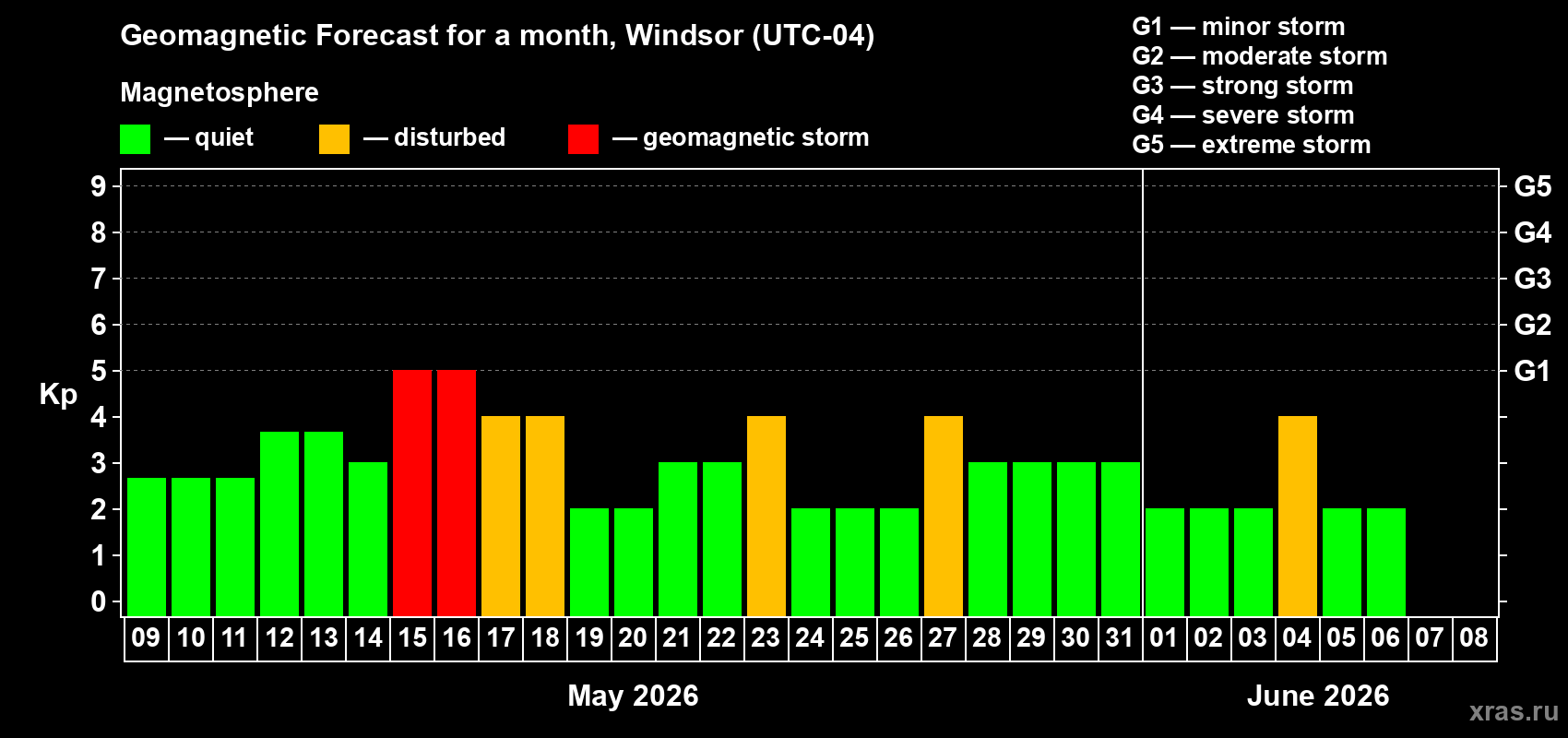 Forecast of the daily maximal value of geomagnetic index&nbsp;Kp for <b>1 month</b> (31 days) <b>from May 09, 2026 to Jun 08, 2026</b>