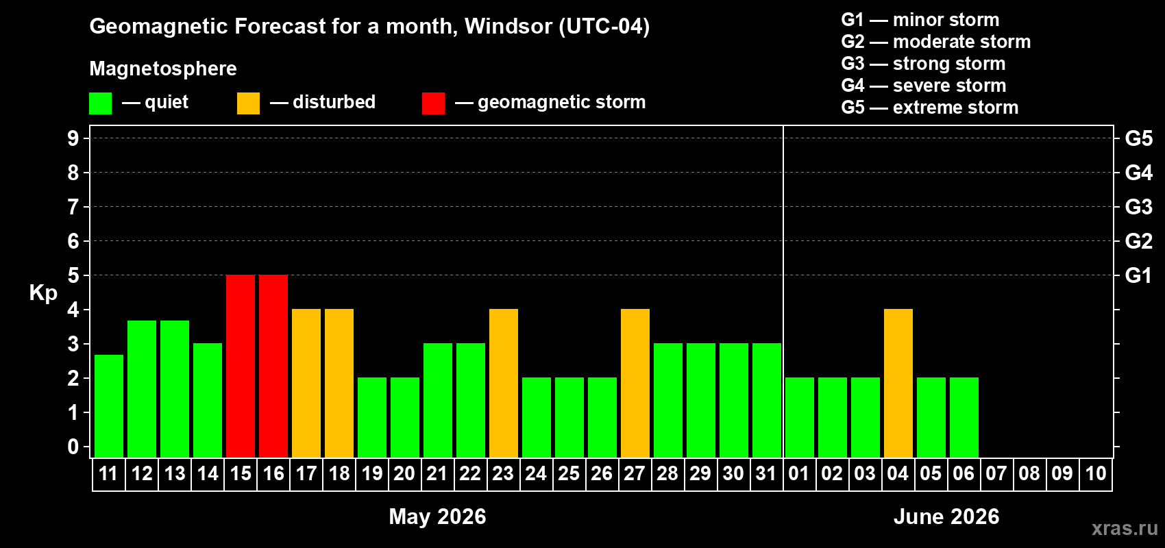 Forecast of the daily maximal value of geomagnetic index&nbsp;Kp for <b>1 month</b> (31 days) <b>from May 11, 2026 to Jun 10, 2026</b>