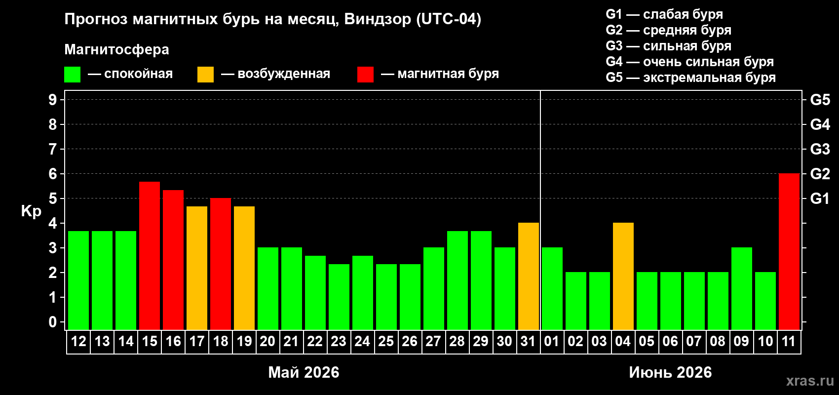 Прогноз максимального суточного геомагнитного индекса&nbsp;Kp на <b>1 месяц</b> (31 день) <b>с 12 мая по 11 июня 2026 г</b>