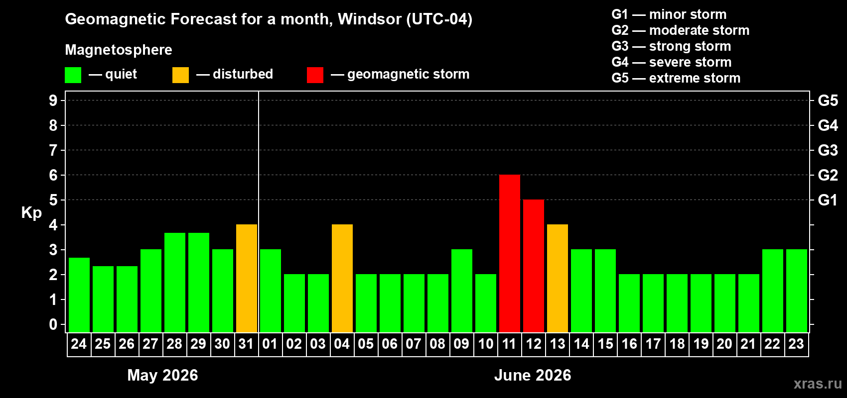 Forecast of the daily maximal value of geomagnetic index&nbsp;Kp for <b>1 month</b> (31 days) <b>from May 24, 2026 to Jun 23, 2026</b>