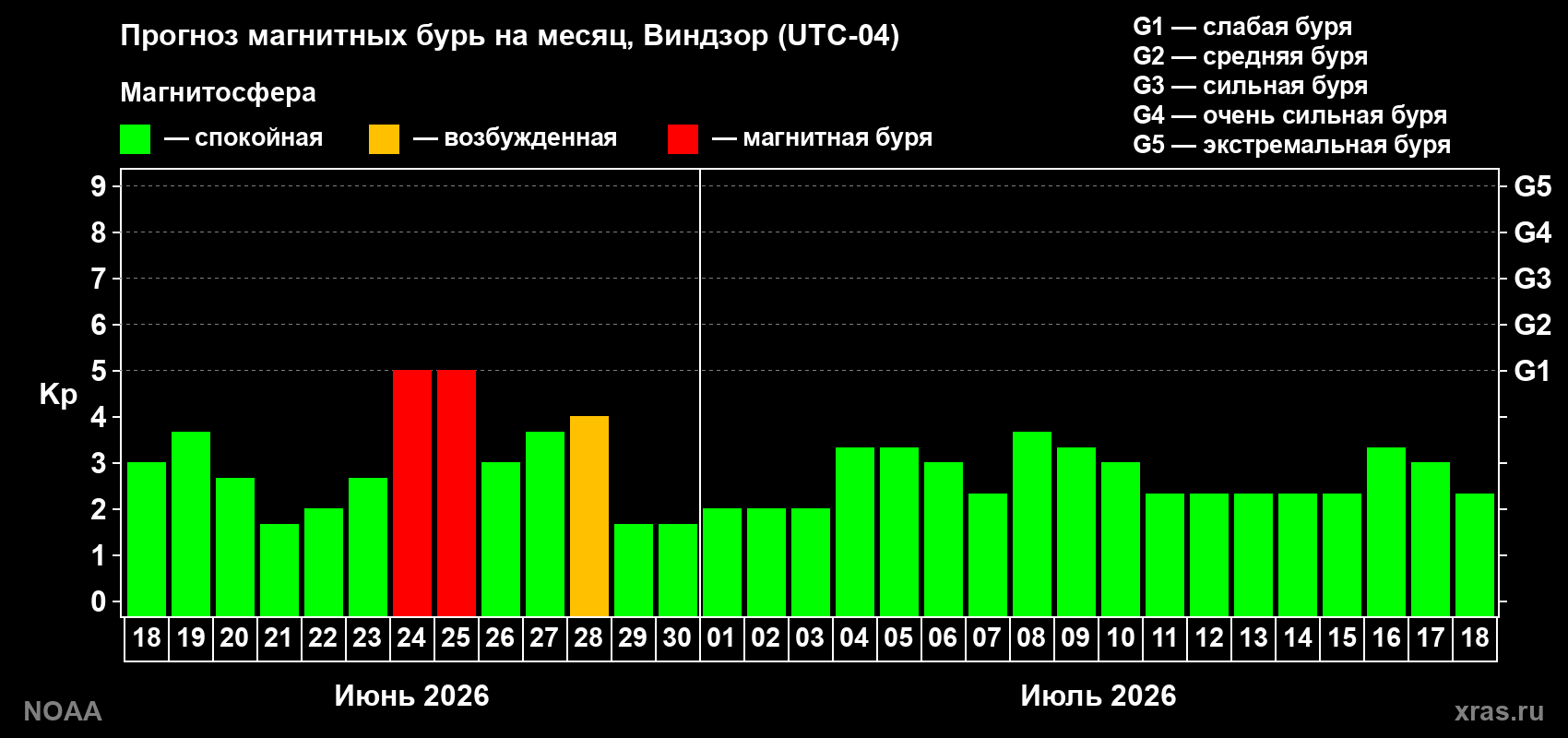 Прогноз максимального суточного геомагнитного индекса&nbsp;Kp на <b>1 месяц</b> (31 день) <b>с 18 июня по 18 июля 2026 г</b>