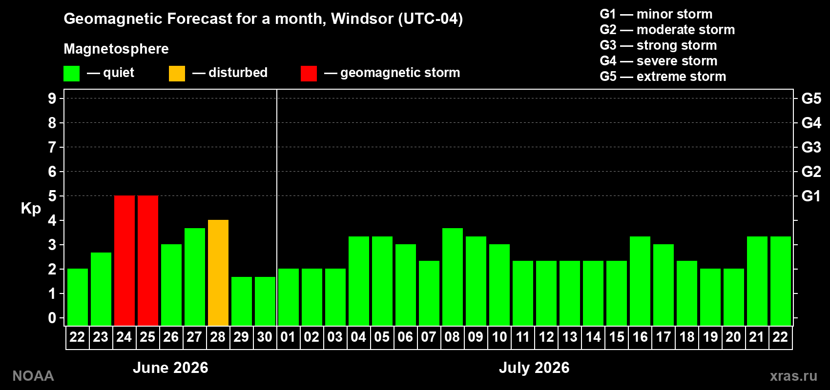 Forecast of the daily maximal value of geomagnetic index&nbsp;Kp for <b>1 month</b> (31 days) <b>from Jun 22, 2026 to Jul 22, 2026</b>