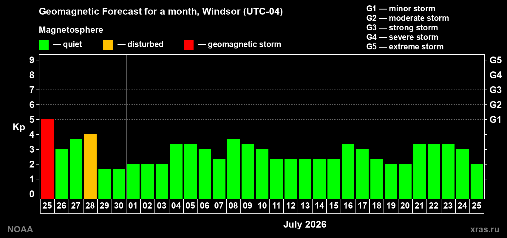 Forecast of the daily maximal value of geomagnetic index&nbsp;Kp for <b>1 month</b> (31 days) <b>from Jun 25, 2026 to Jul 25, 2026</b>