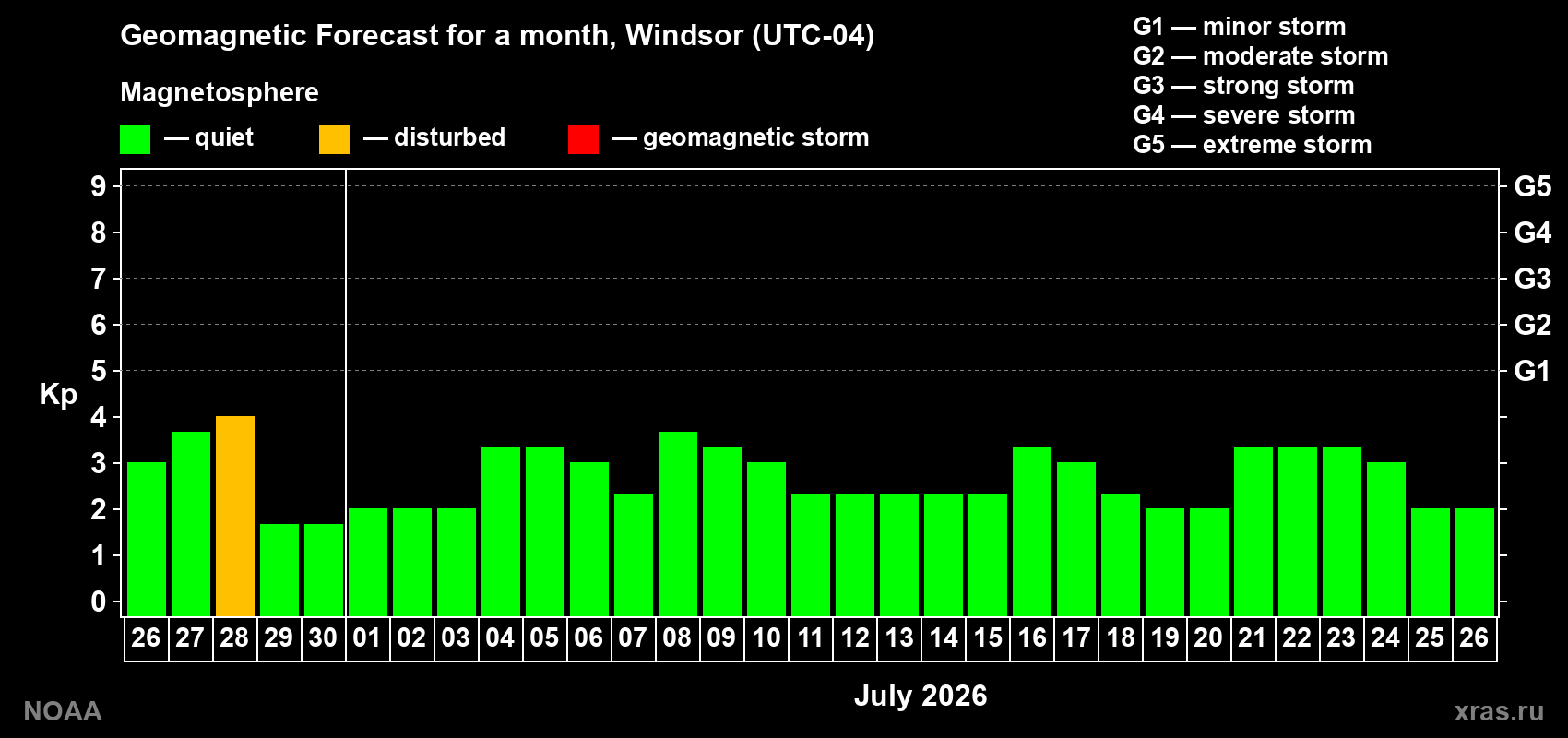 Forecast of the daily maximal value of geomagnetic index&nbsp;Kp for <b>1 month</b> (31 days) <b>from Jun 26, 2026 to Jul 26, 2026</b>